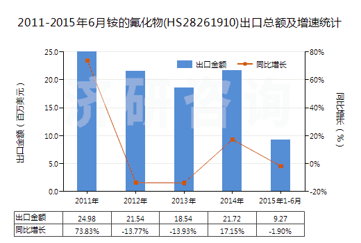 2011-2015年6月銨的氟化物(HS28261910)出口總額及增速統(tǒng)計